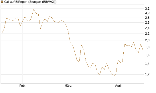 Call auf Bilfinger [DZ BANK AG] Chart