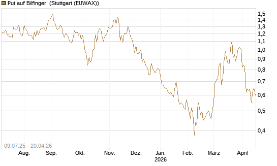 Put auf Bilfinger [DZ BANK AG] Chart
