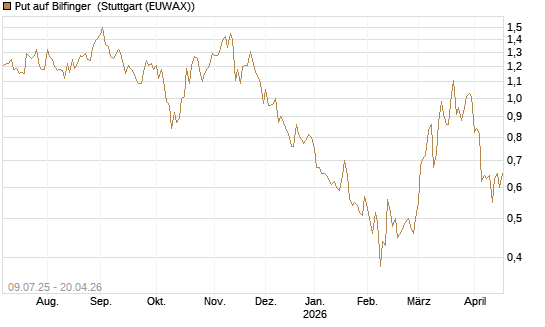 Put auf Bilfinger [DZ BANK AG] Chart