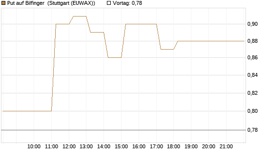 Put auf Bilfinger [DZ BANK AG] Chart