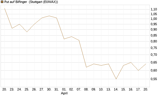 Put auf Bilfinger [DZ BANK AG] Chart