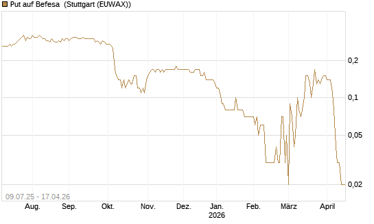 Put auf Befesa [DZ BANK AG] Chart
