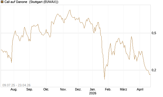 Call auf Danone [DZ BANK AG] Chart