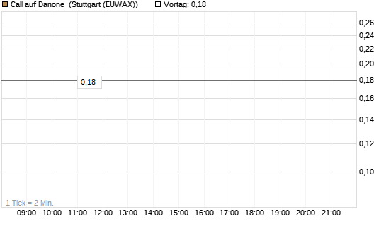 Call auf Danone [DZ BANK AG] Chart
