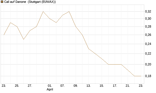 Call auf Danone [DZ BANK AG] Chart