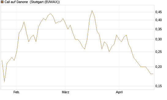 Call auf Danone [DZ BANK AG] Chart