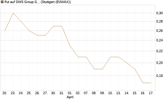 Put auf DWS Group GmbH [DZ BANK AG] Chart