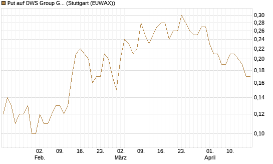 Put auf DWS Group GmbH [DZ BANK AG] Chart