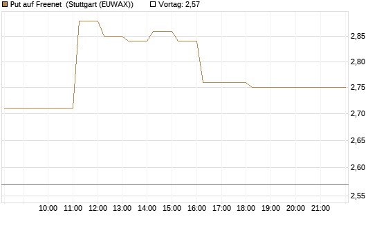 Put auf Freenet [DZ BANK AG] Chart