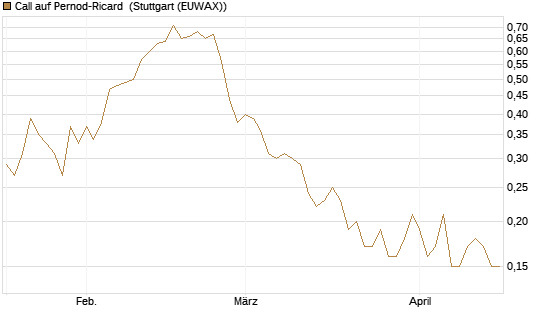 Call auf Pernod-Ricard [DZ BANK AG] Chart