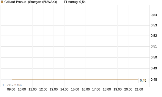 Call auf Prosus [DZ BANK AG] Chart