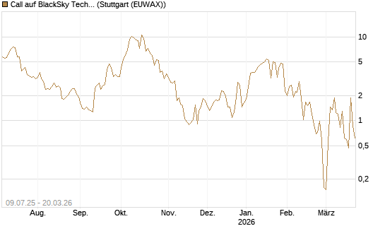 Call auf BlackSky Technology Inc [Morgan Stanley & Co. Int. plc] Chart