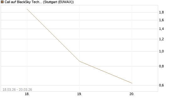 Call auf BlackSky Technology Inc [Morgan Stanley & Co. Int. plc] Chart