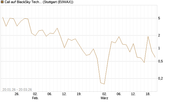 Call auf BlackSky Technology Inc [Morgan Stanley & Co. Int. plc] Chart