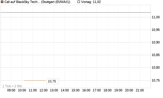 Call auf BlackSky Technology Inc [Morgan Stanley & Co. Int. plc] Chart