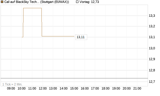 Call auf BlackSky Technology Inc [Morgan Stanley & Co. Int. plc] Chart