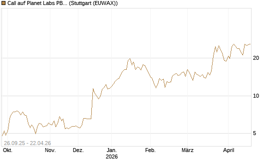 Call auf Planet Labs PBC [Morgan Stanley & Co. Int. plc] Chart