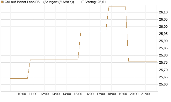 Call auf Planet Labs PBC [Morgan Stanley & Co. Int. plc] Chart