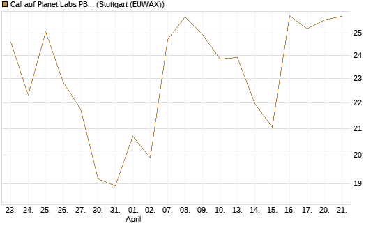 Call auf Planet Labs PBC [Morgan Stanley & Co. Int. plc] Chart
