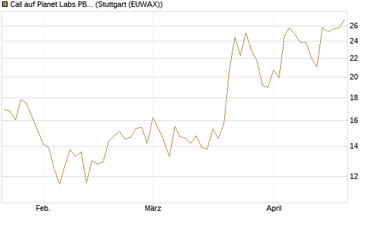 Call auf Planet Labs PBC [Morgan Stanley & Co. Int. plc] Chart