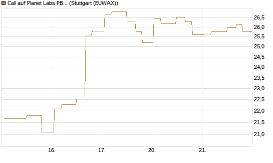 Call auf Planet Labs PBC [Morgan Stanley & Co. Int. plc] Chart