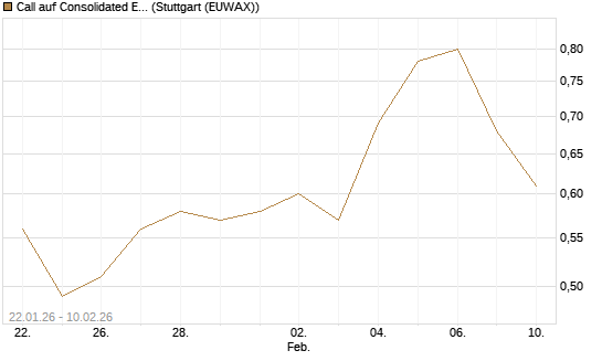 Call auf Consolidated Edison [J.P. Morgan Structured Products B.V.] Chart