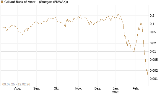 Call auf Bank of America [J.P. Morgan Structured Products B.V.] Chart