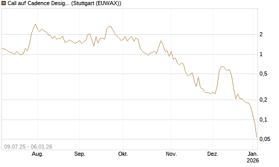 Call auf Cadence Design [J.P. Morgan Structured Products B.V.] Chart