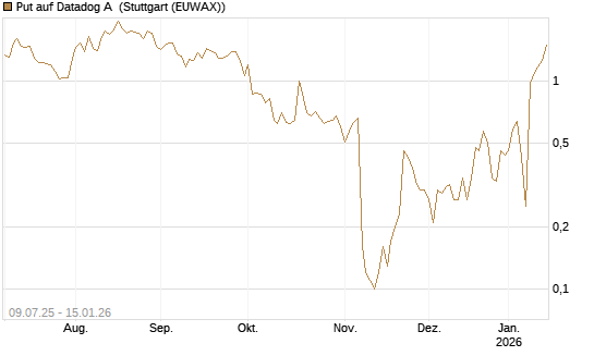 Put auf Datadog A [J.P. Morgan Structured Products B.V.] Chart