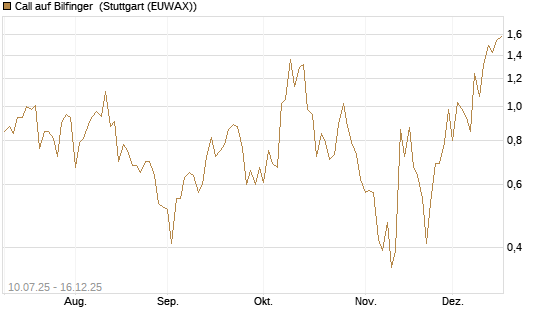 Call auf Bilfinger [UniCredit Bank GmbH] Chart