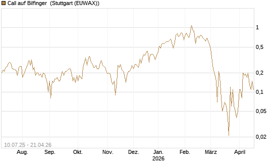Call auf Bilfinger [UniCredit Bank GmbH] Chart