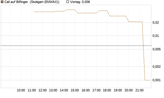 Call auf Bilfinger [UniCredit Bank GmbH] Chart
