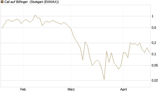 Call auf Bilfinger [UniCredit Bank GmbH] Chart