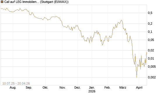Call auf LEG Immobilien [UniCredit Bank GmbH] Chart