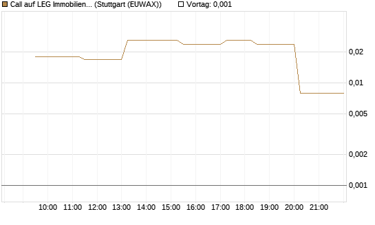 Call auf LEG Immobilien [UniCredit Bank GmbH] Chart
