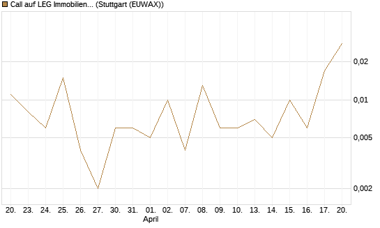Call auf LEG Immobilien [UniCredit Bank GmbH] Chart