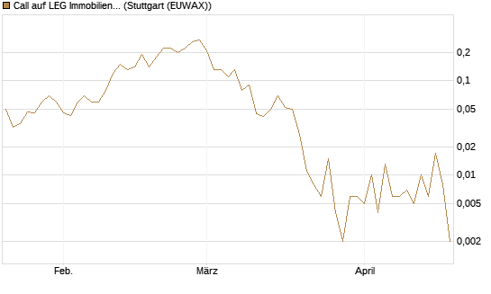 Call auf LEG Immobilien [UniCredit Bank GmbH] Chart