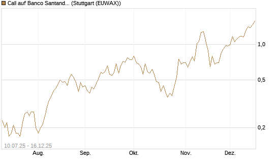 Call auf Banco Santander [UniCredit Bank GmbH] Chart