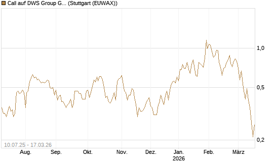 Call auf DWS Group GmbH [UniCredit Bank GmbH] Chart
