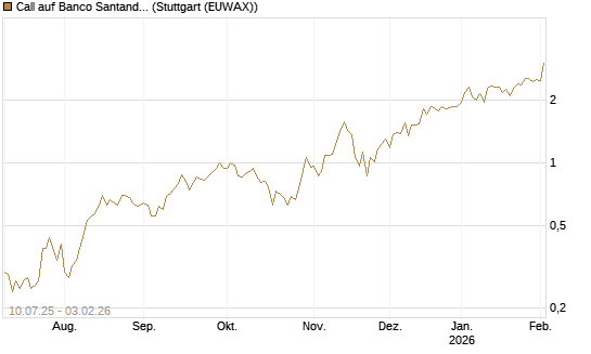 Call auf Banco Santander [DZ BANK AG] Chart
