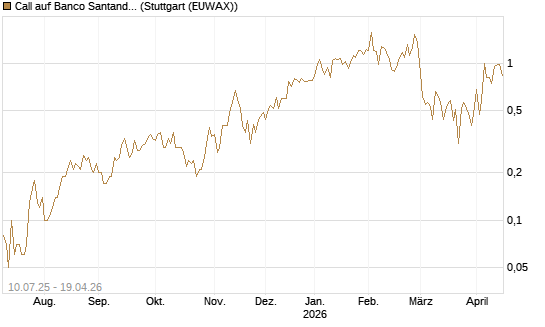 Call auf Banco Santander [DZ BANK AG] Chart