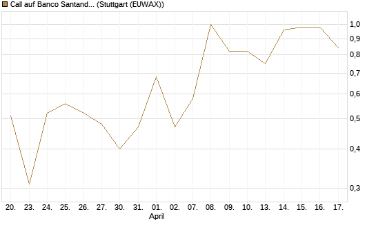 Call auf Banco Santander [DZ BANK AG] Chart
