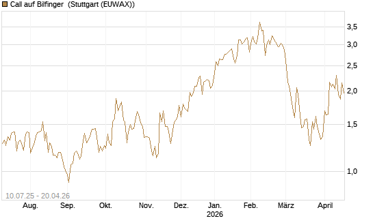 Call auf Bilfinger [DZ BANK AG] Chart