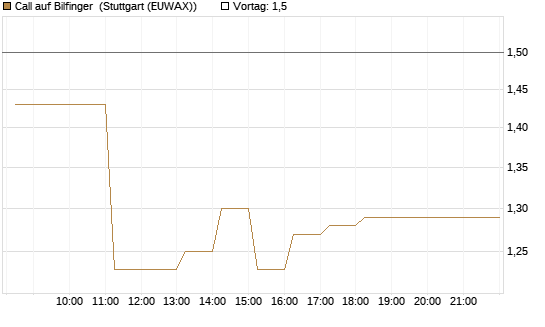 Call auf Bilfinger [DZ BANK AG] Chart