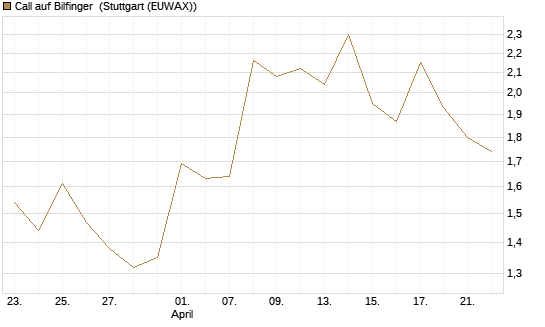Call auf Bilfinger [DZ BANK AG] Chart