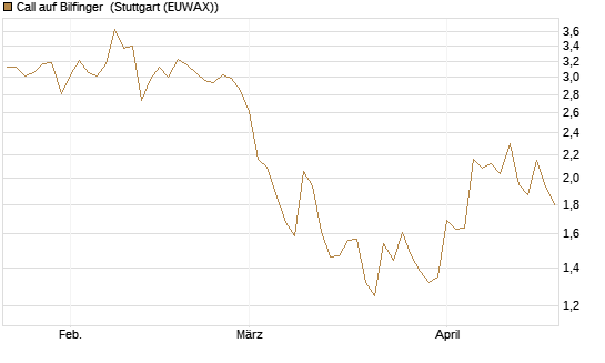 Call auf Bilfinger [DZ BANK AG] Chart