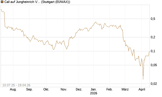 Call auf Jungheinrich Vz [DZ BANK AG] Chart