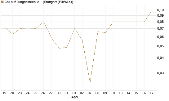 Call auf Jungheinrich Vz [DZ BANK AG] Chart