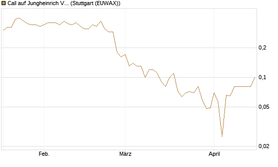 Call auf Jungheinrich Vz [DZ BANK AG] Chart