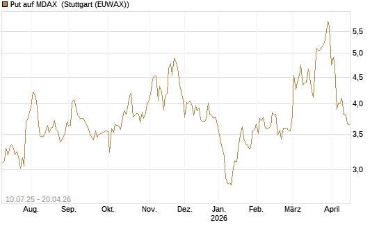 Put auf MDAX [DZ BANK AG] Chart